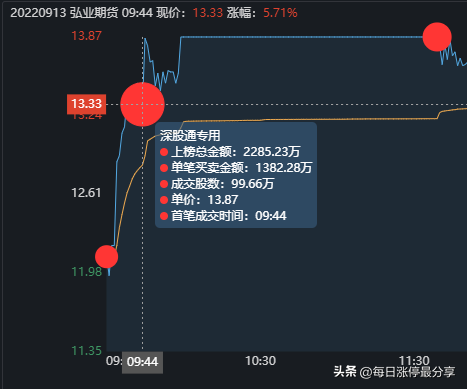 弘业期货涨停大战，外资2285万封板，看看大资金是如何操作的