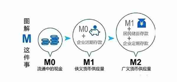 一文看懂流动性（M0、M1、M2）