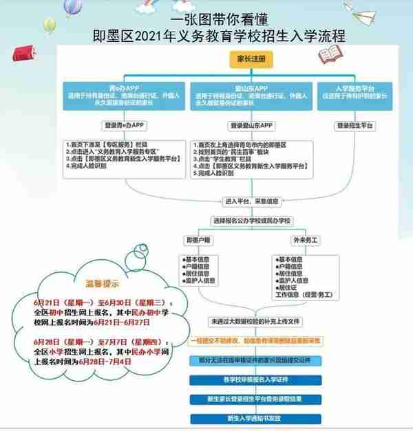 一年级招生15050人，七年级招生14200人，即墨区发布义务教育学校招生入学通知