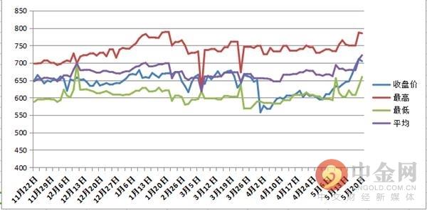 中金网0520商品期货日评：期货收盘 沪银大涨3.29%