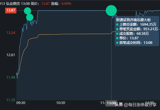 弘业期货涨停大战，外资2285万封板，看看大资金是如何操作的