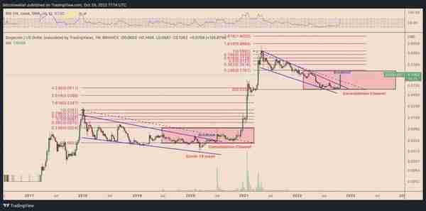 狗狗币（Dogecoin）价格在4天内反弹150% 带动搞笑虚拟币大幅上涨