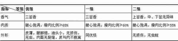 16种最新的现行有效的肉制品标准明细汇总