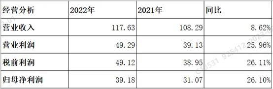 业绩含金量有几分-苏州银行2022年业绩快报分析