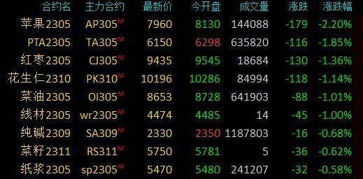 商品期货收盘多数上涨，沪镍、不锈钢等涨超2%，苹果跌超2%