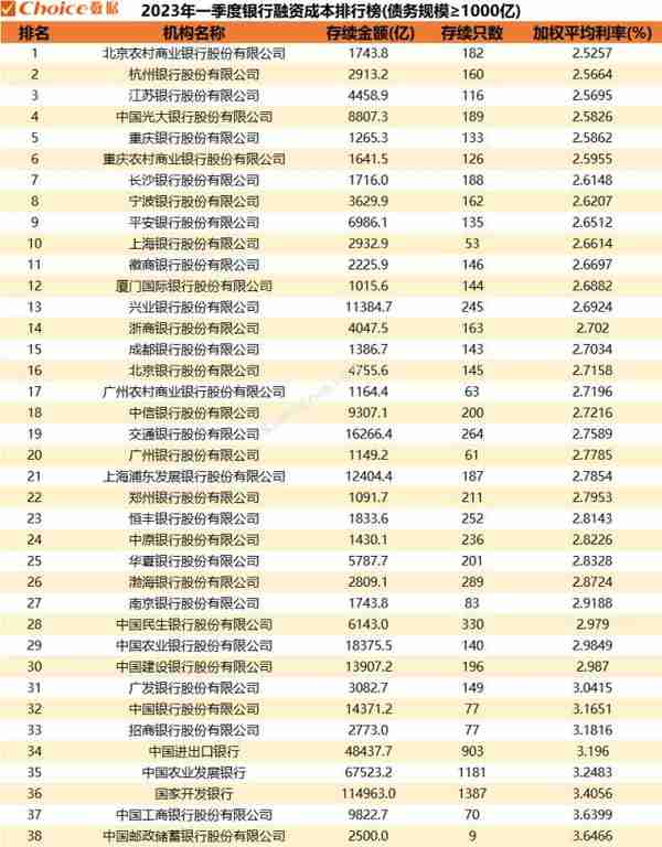 2023年一季度金融机构债券发行规模暨融资成本排行榜