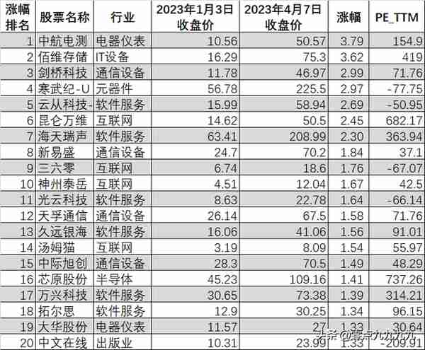 股市的诱惑与风险，2023年涨幅和跌幅前20的股票