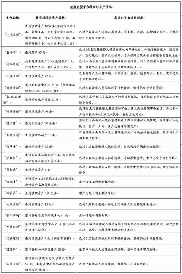 P2P平台爱“炒房”：小牛被查封1056套涉案房产、钱多多被查封350余套房产、钱眼金融被查封81处……