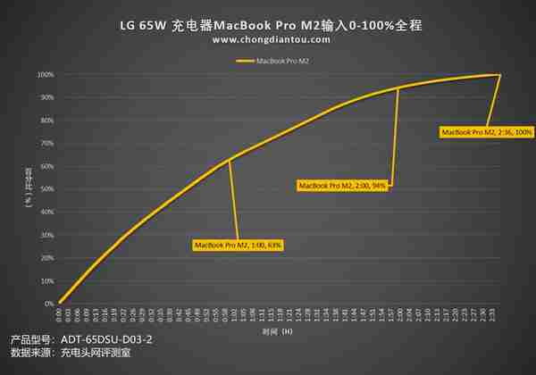 轻薄笔记本之选，65W功率输出，LG 65W笔记本充电器评测