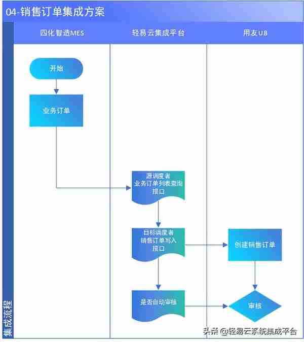 MES与用友集成解决方案（MES主生产流程）