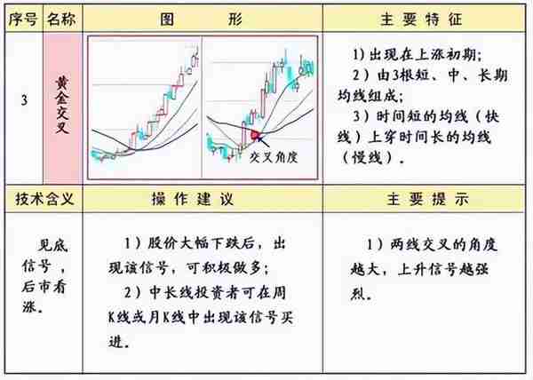 《技术分析：指标工具》 | 均线的常见形态