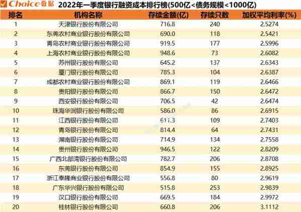 2023年一季度金融机构债券发行规模暨融资成本排行榜