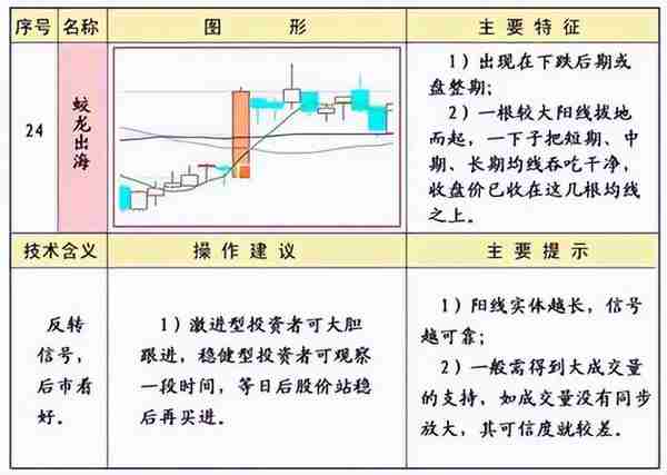 《技术分析：指标工具》 | 均线的常见形态