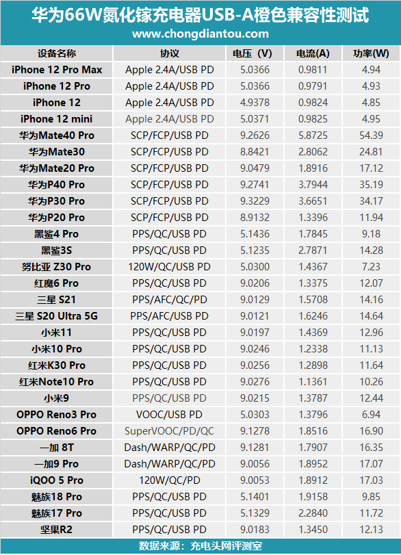 身材OR接口，哪个更重要，华为66W充电器对比评测