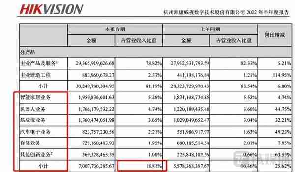 “安防龙头”海康威视陷入困局，新业发展或将更加“残酷”