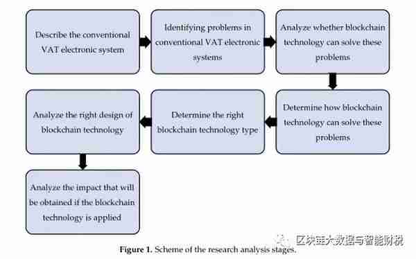 区块链技术在增值税系统中的应用