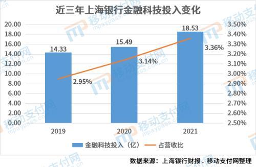 上海银行金融科技人员占比超9%，开放160多个标准API数据服务