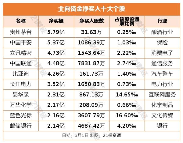 北向资金昨日净买入70.10亿元，贵州茅台获净买入5.79亿元（名单）