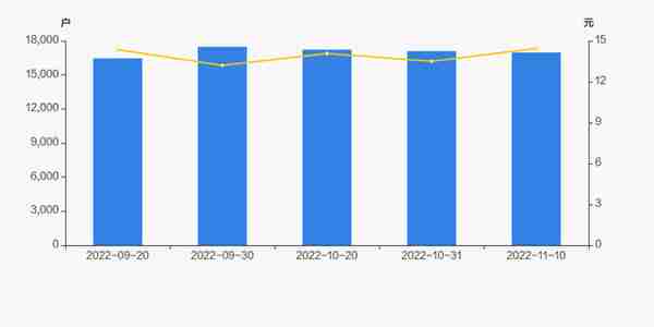 瑞达期货股东户数减少118户，户均持股37.85万元