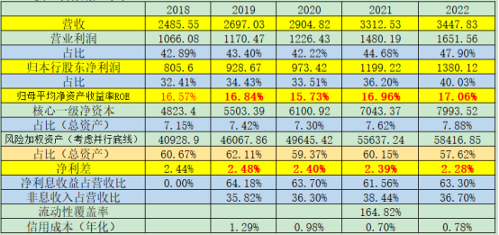 覆巢之下？ 招商银行600036 2022年年报解析