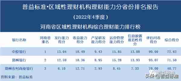 独家 | 区域性理财机构理财能力百强榜（2022年4季度）