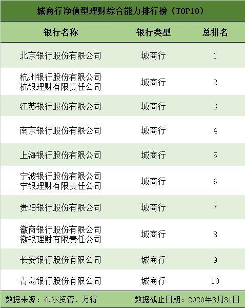 一季度净值型银行理财排名发布 88只产品获5星评价