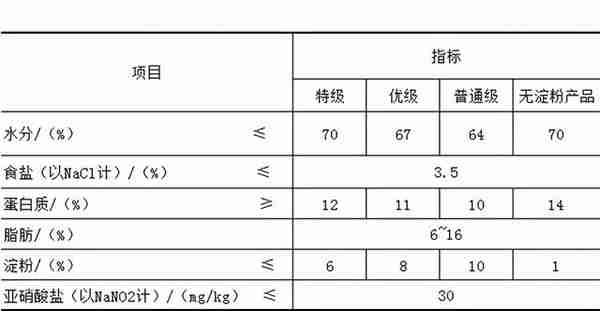 16种最新的现行有效的肉制品标准明细汇总