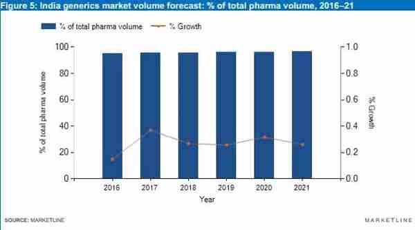 「独家原创」2018年印度仿制药行业预测分析报告