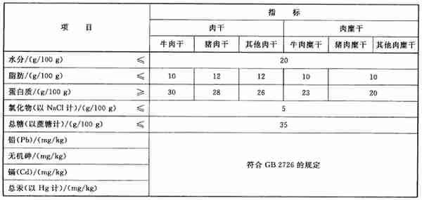 16种最新的现行有效的肉制品标准明细汇总