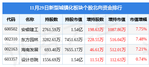 新型城镇化板块11月29日涨3.41%，建艺集团领涨，主力资金净流入8075.84万元