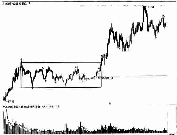 但凡主力建仓完毕，即将拉升股价，“成交量”都会出现这样的特征