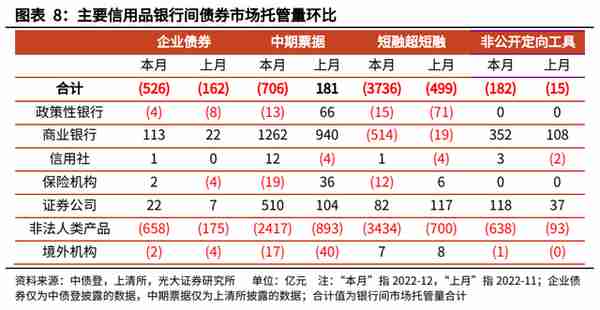 【光大固收】信用债托管量大幅下滑——2022年12月份债券托管量数据点评