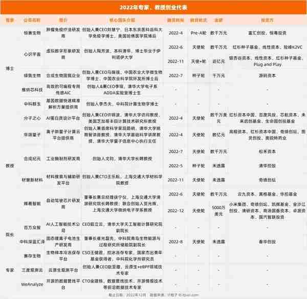 我做到总裁后不干了，创业拿到 5 亿元融资