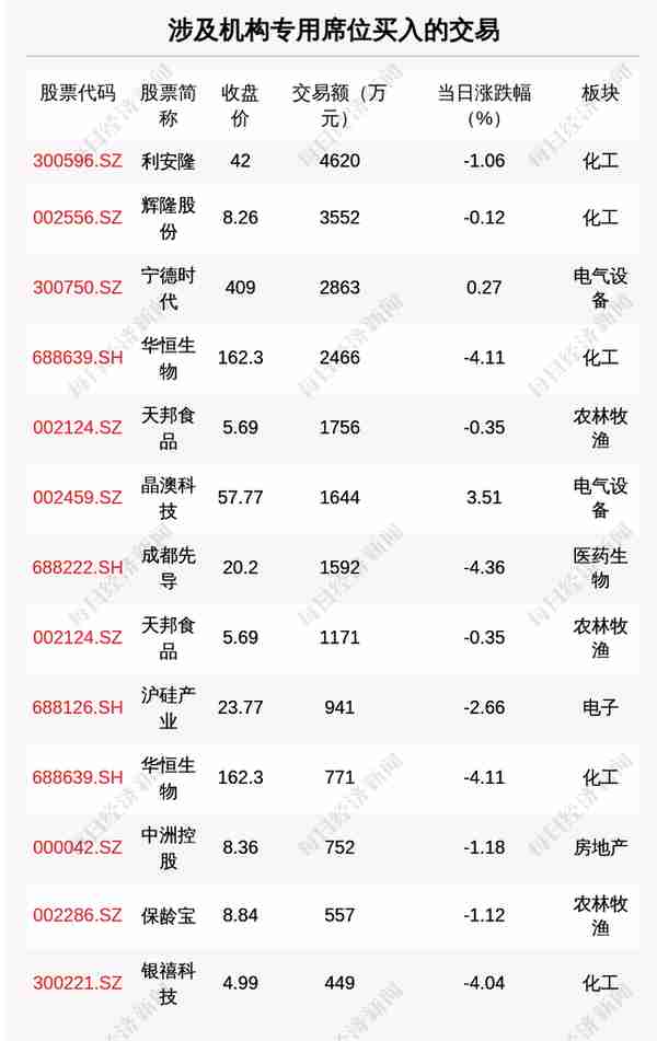 每经操盘必知（晚间版）丨北向资金买入22.6亿；龙虎榜资金抢筹海信家电1.28亿；巴克莱下调特斯拉目标价，维持“增持”评级