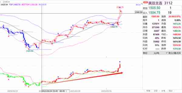 一路狂飙！PTA05合约创8个月新高！05仓量大增，逼仓显现？4/1