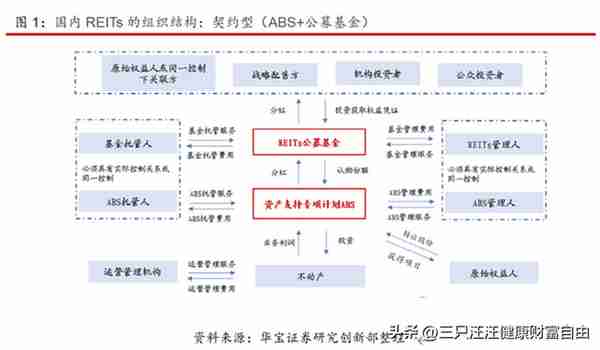 投资标的：不动产投资信托基金（REITs）