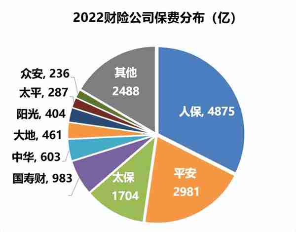 86家财险公司2022年保费和利润榜，特色中小公司利润率最高