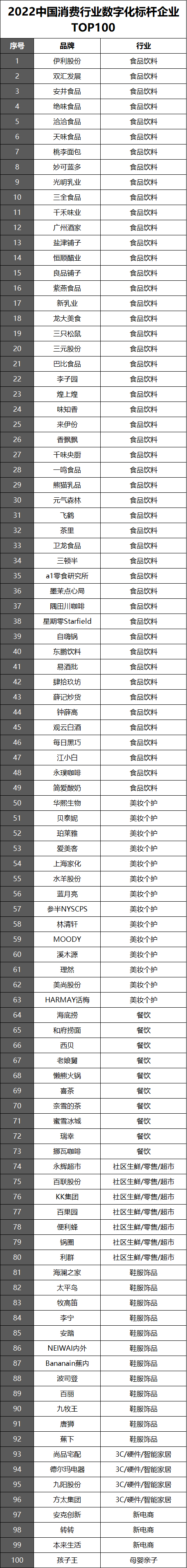 83.5万人次观看，2022新消费品牌独角兽峰会成功举办