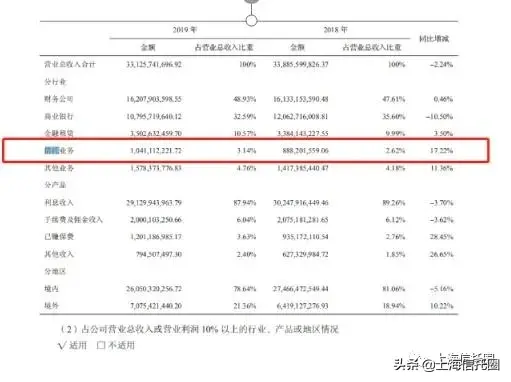 昆仑信托2019年报：净利润9.91亿，自营资产不良率偏高达10.5%！