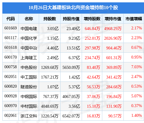 大基建板块10月26日涨0%，华电重工领涨，主力资金净流出4.5亿元