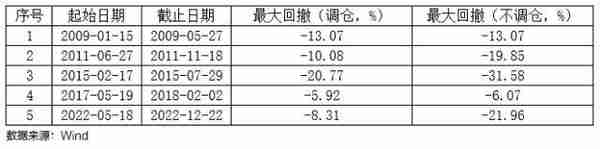 基金经理投资笔记｜回撤控制的五大招式