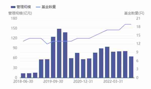 长安基金再换帅：管理规模坐上“过山车”，袁苇继续“拖后腿”