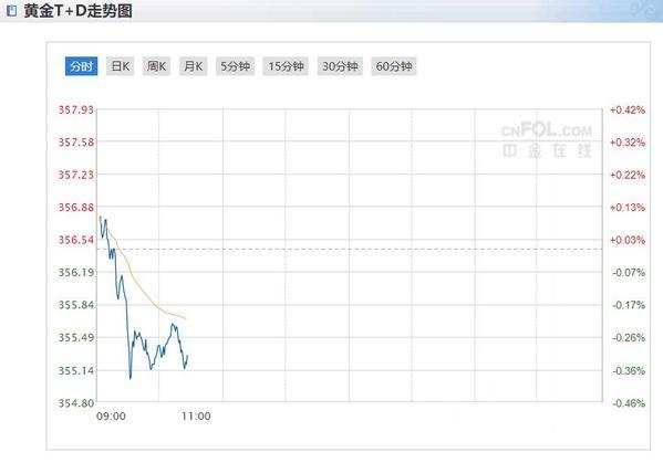 今日国内黄金价格行情：今日上海黄金TD价格走势图 最新黄金TD报价（2020年2月4日）