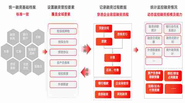 用友BIP全球司库融资云重磅发布，助力企业迈向融资管理4.0时代