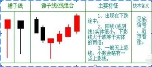 我花了十五年时间，输掉百万到财富自由，只因顿悟：锤子线买进，上吊线卖出，从7万重赚810万