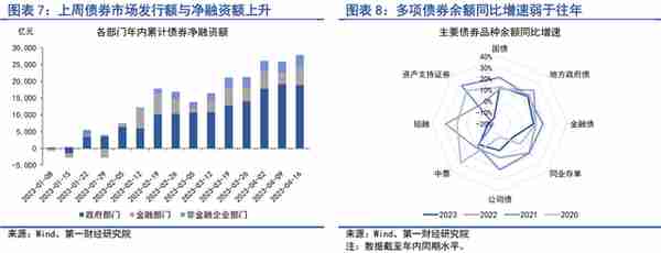 4月实体直接融资回暖，银行补充负债的结构发生变化 | 第一财经研究院中国金融条件指数周报