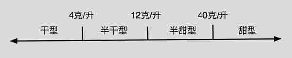 干红、干白、半干、半甜、甜白，都是什么意思？