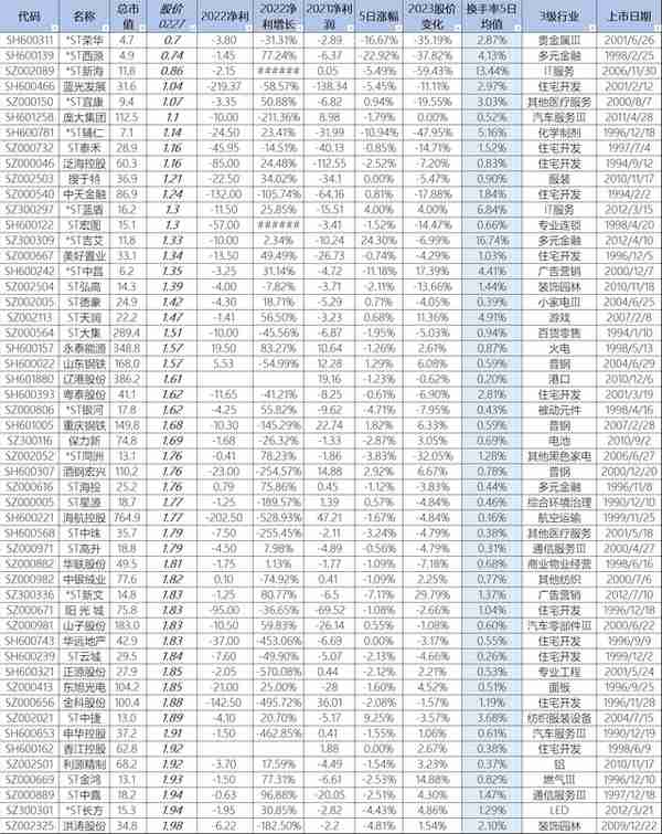 5元以下的股票(a股5元以下的股票)