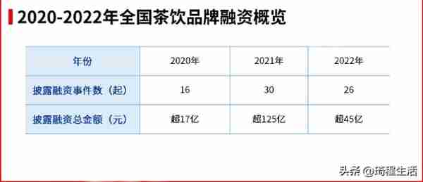 茶饮品牌资本化之路---品类概况