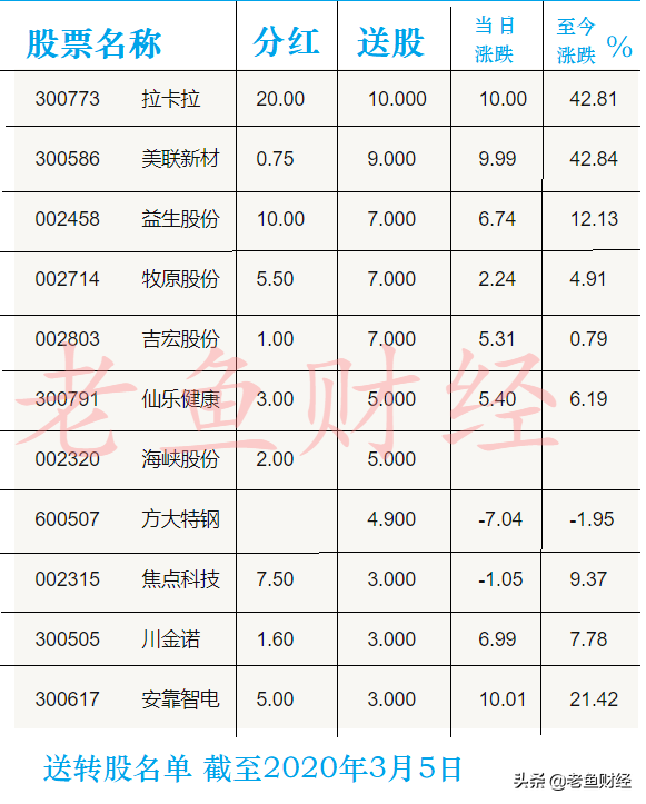 高送转股来了，有重大变化！（股票名单）